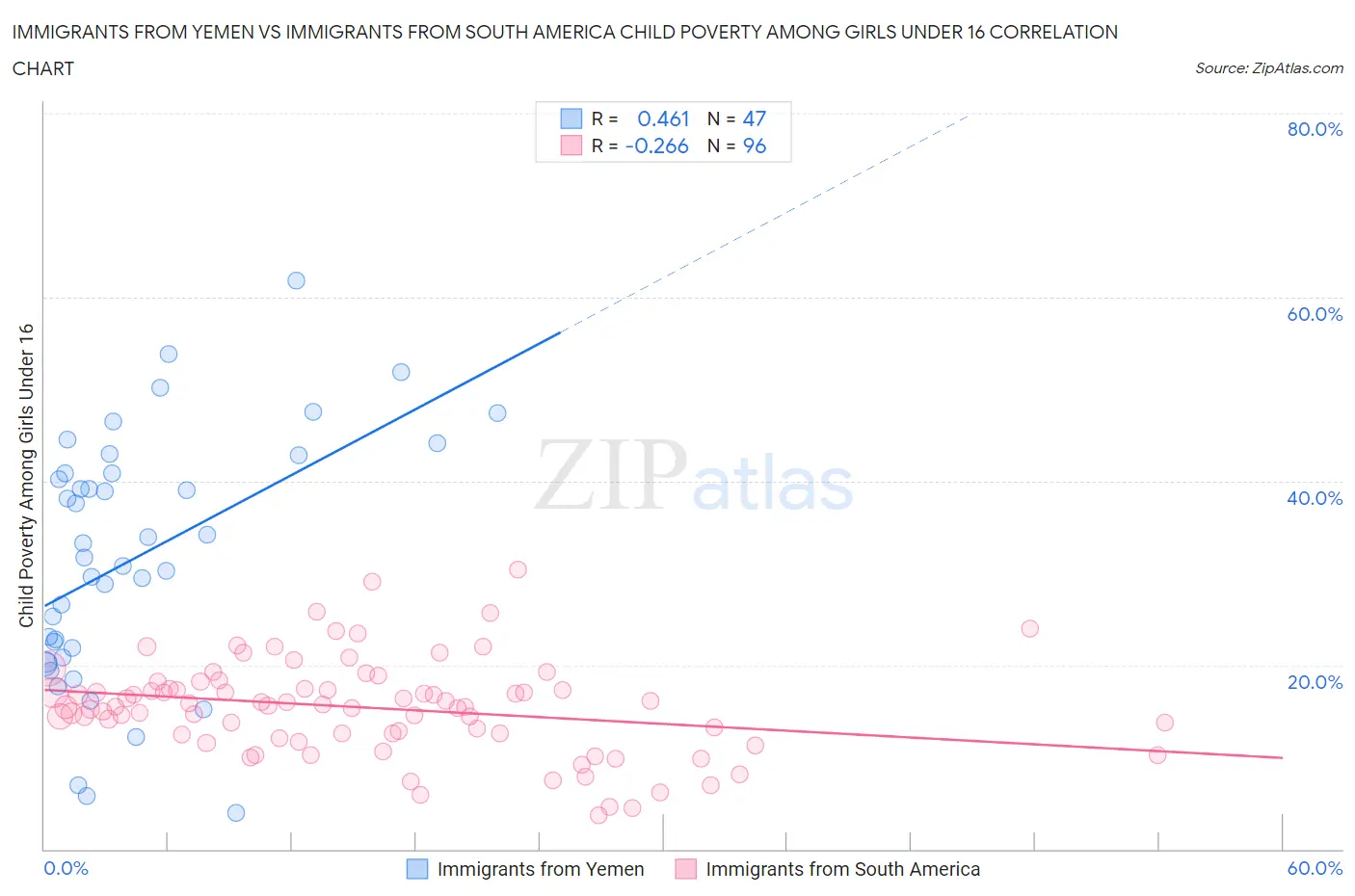 Immigrants from Yemen vs Immigrants from South America Child Poverty Among Girls Under 16