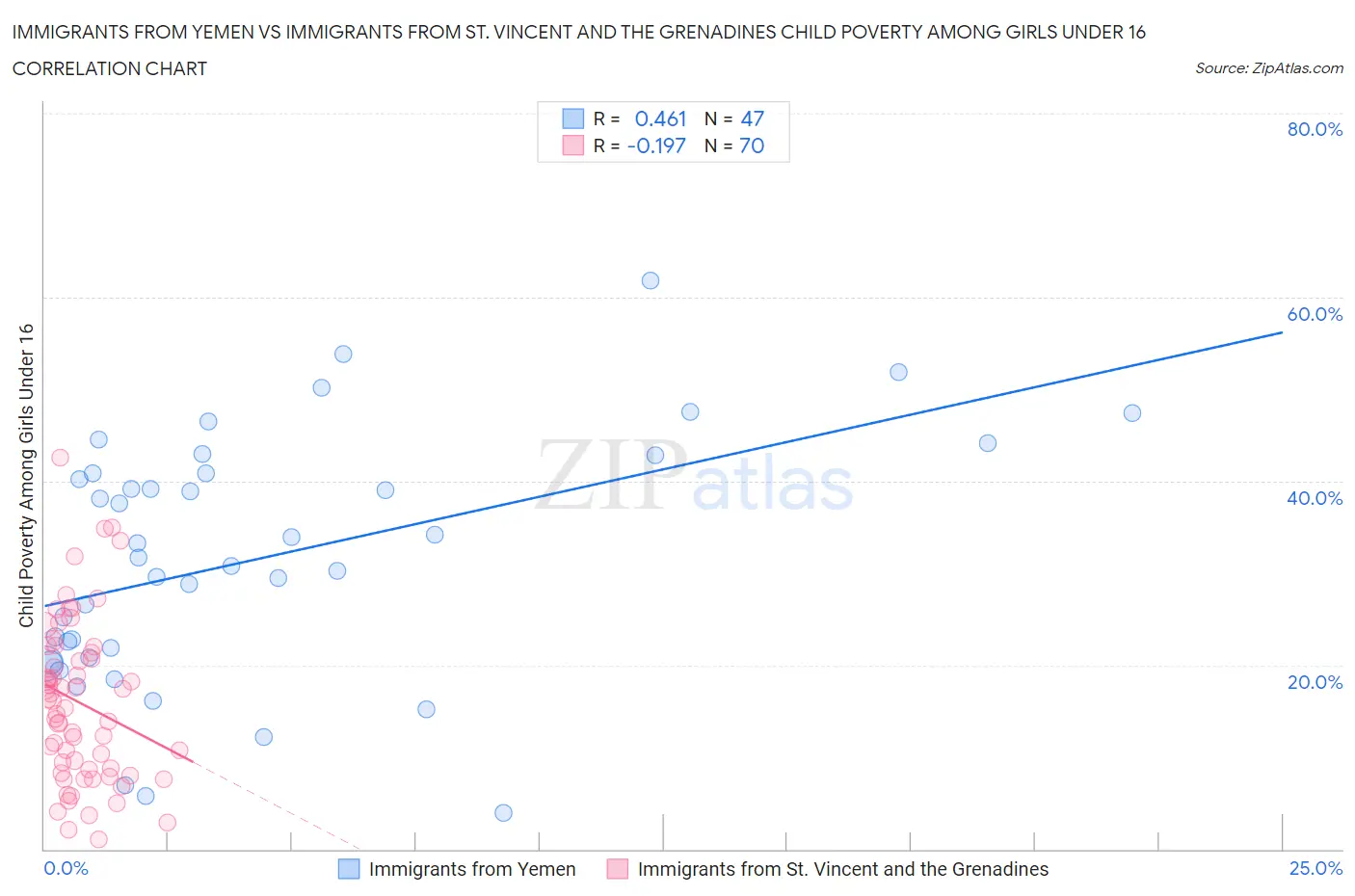 Immigrants from Yemen vs Immigrants from St. Vincent and the Grenadines Child Poverty Among Girls Under 16