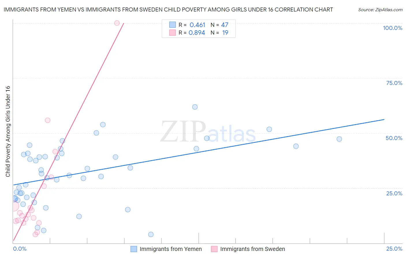 Immigrants from Yemen vs Immigrants from Sweden Child Poverty Among Girls Under 16