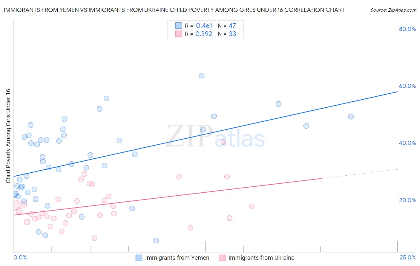 Immigrants from Yemen vs Immigrants from Ukraine Child Poverty Among Girls Under 16