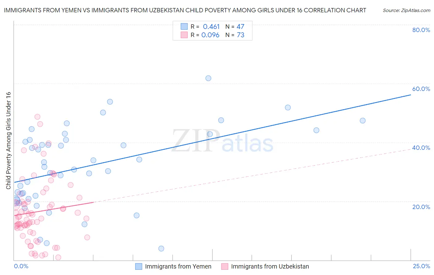 Immigrants from Yemen vs Immigrants from Uzbekistan Child Poverty Among Girls Under 16