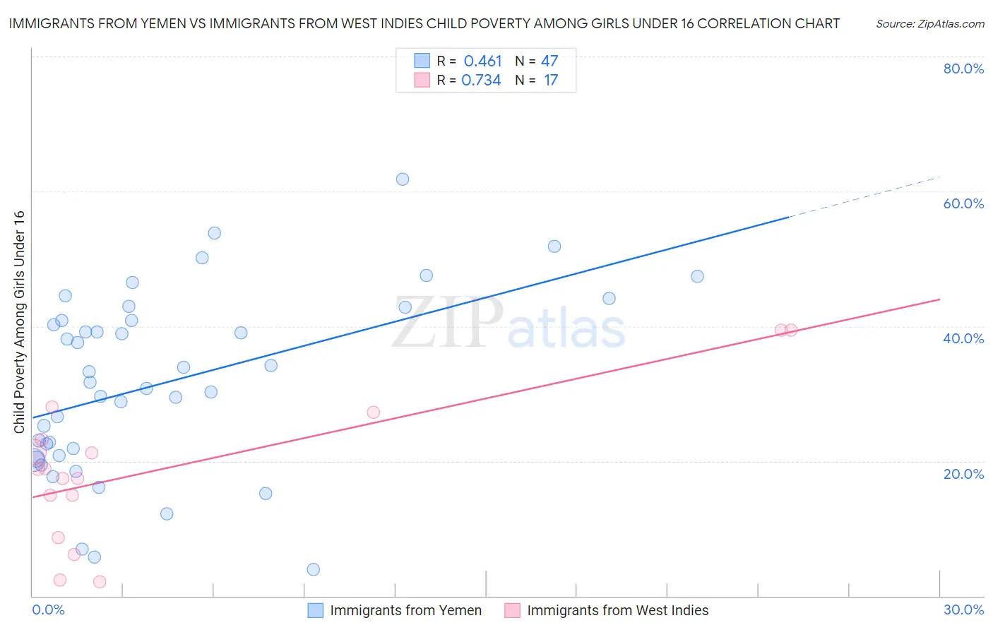 Immigrants from Yemen vs Immigrants from West Indies Child Poverty Among Girls Under 16