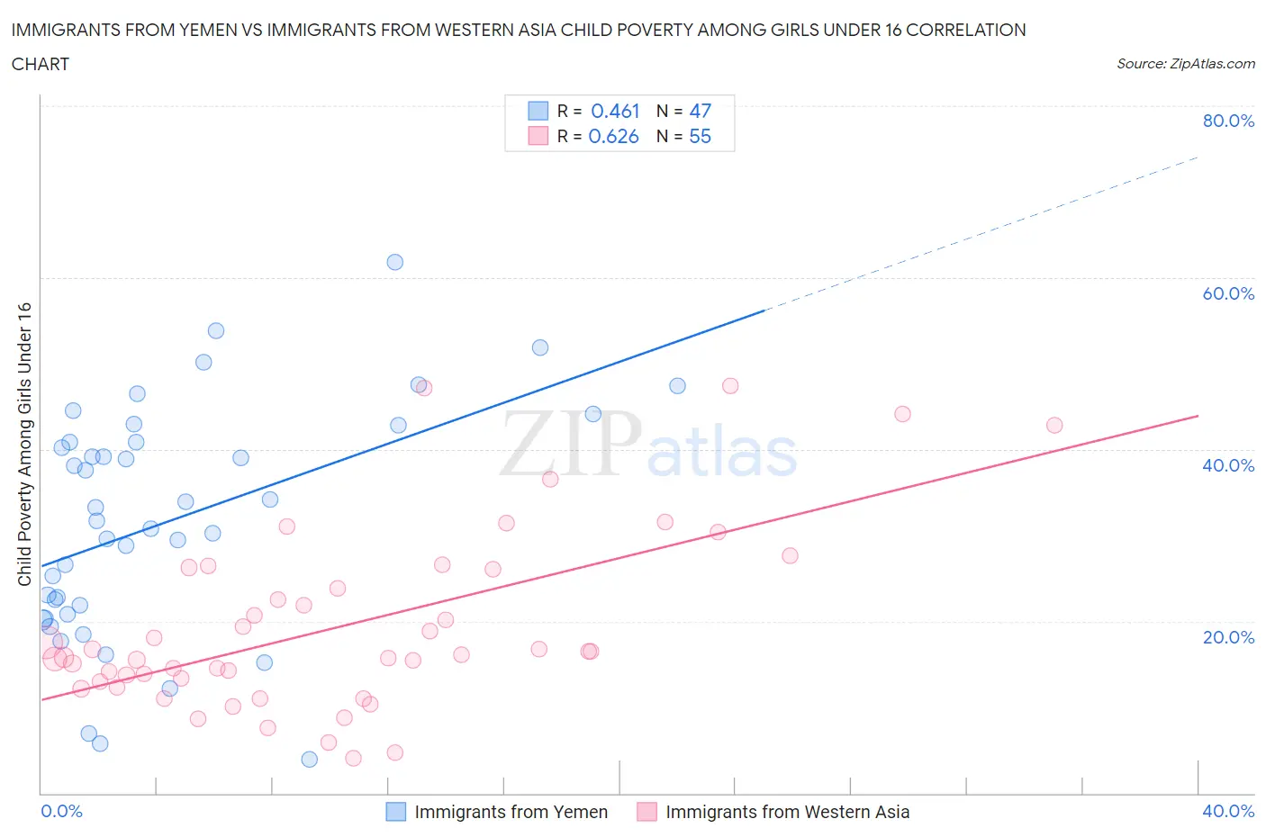 Immigrants from Yemen vs Immigrants from Western Asia Child Poverty Among Girls Under 16