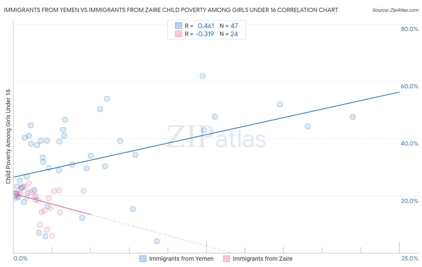 Immigrants from Yemen vs Immigrants from Zaire Child Poverty Among Girls Under 16