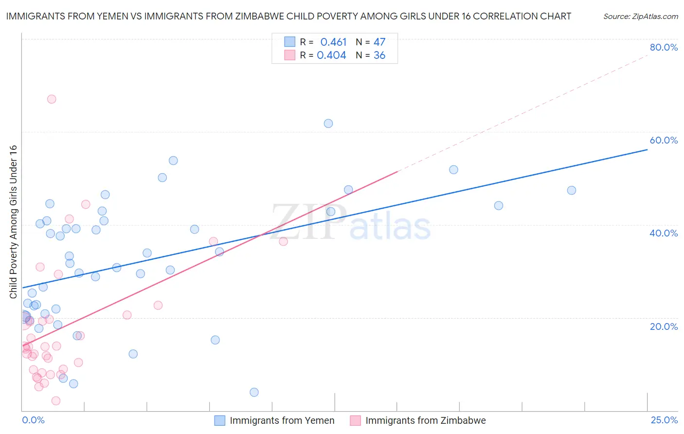 Immigrants from Yemen vs Immigrants from Zimbabwe Child Poverty Among Girls Under 16