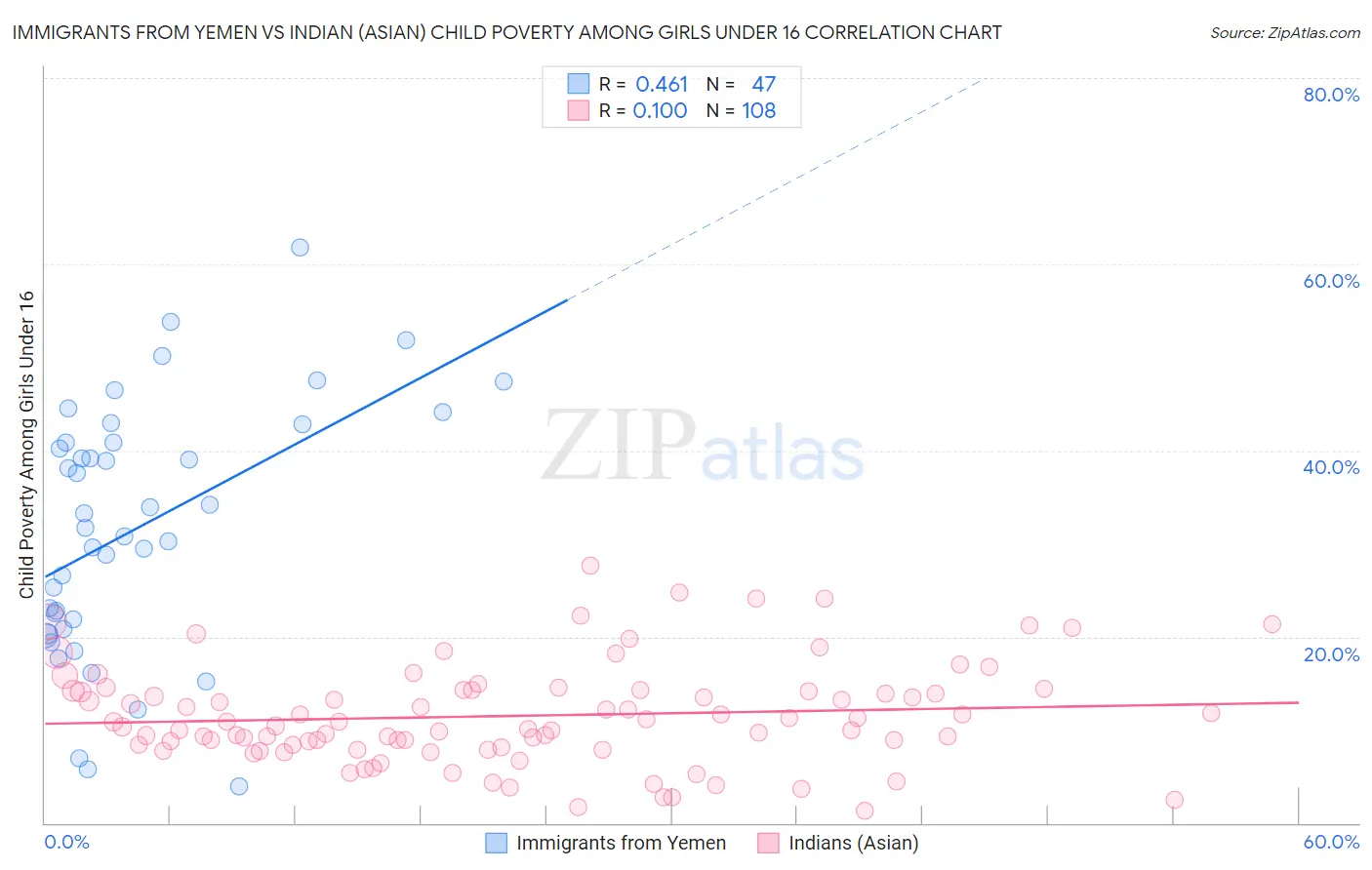 Immigrants from Yemen vs Indian (Asian) Child Poverty Among Girls Under 16