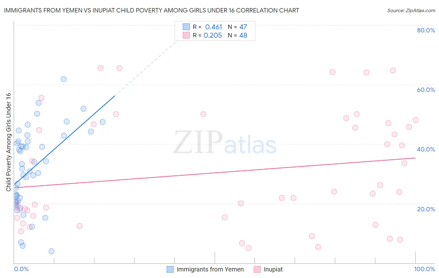 Immigrants from Yemen vs Inupiat Child Poverty Among Girls Under 16