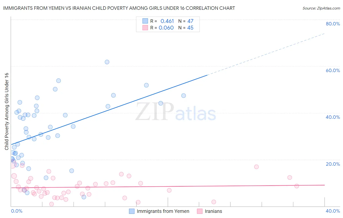 Immigrants from Yemen vs Iranian Child Poverty Among Girls Under 16