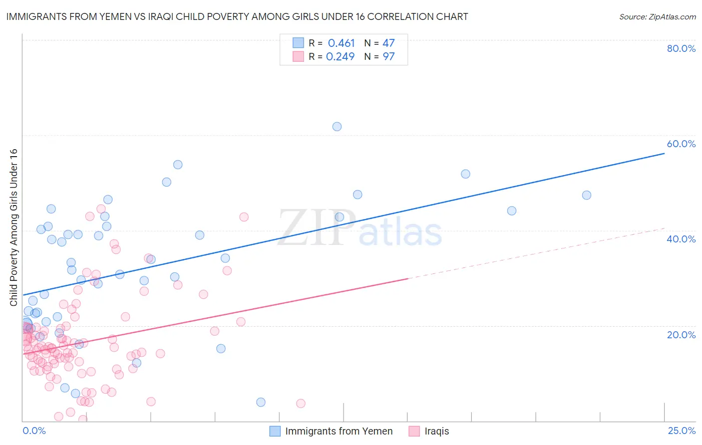 Immigrants from Yemen vs Iraqi Child Poverty Among Girls Under 16