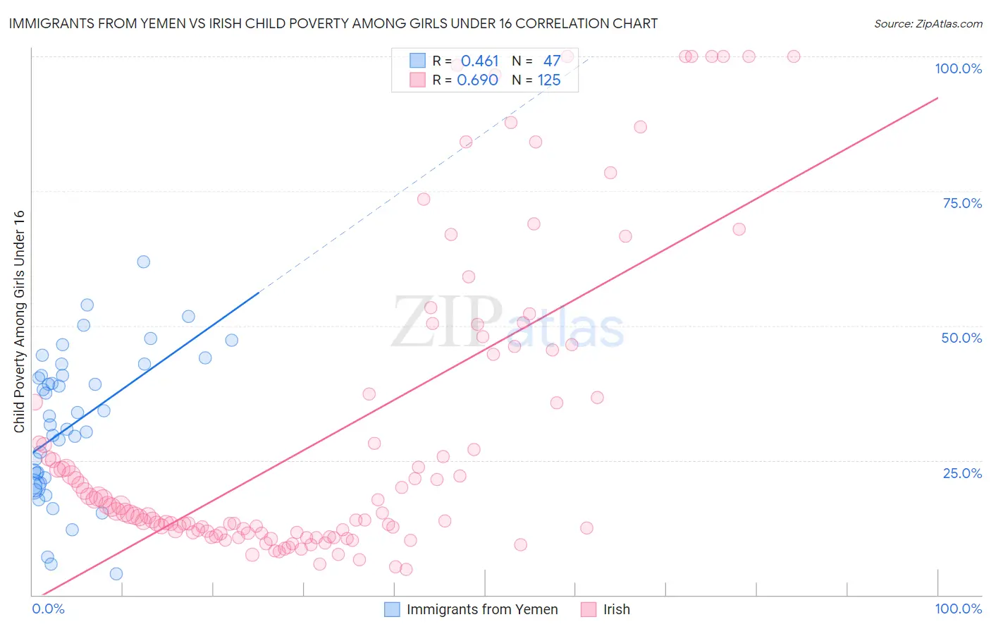 Immigrants from Yemen vs Irish Child Poverty Among Girls Under 16