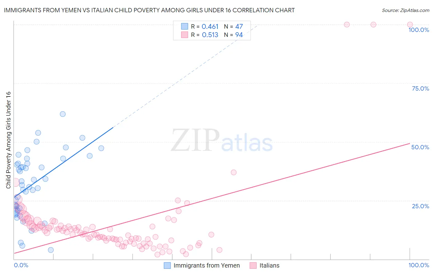 Immigrants from Yemen vs Italian Child Poverty Among Girls Under 16