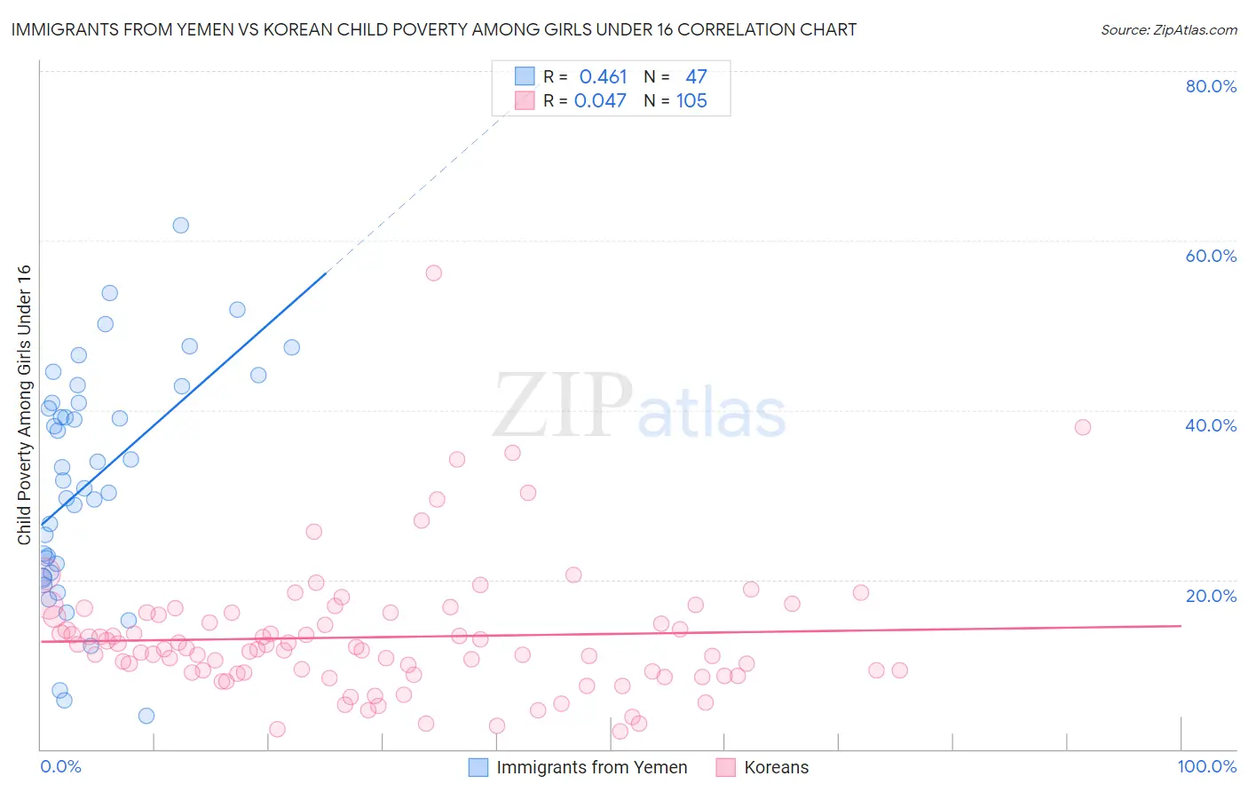 Immigrants from Yemen vs Korean Child Poverty Among Girls Under 16