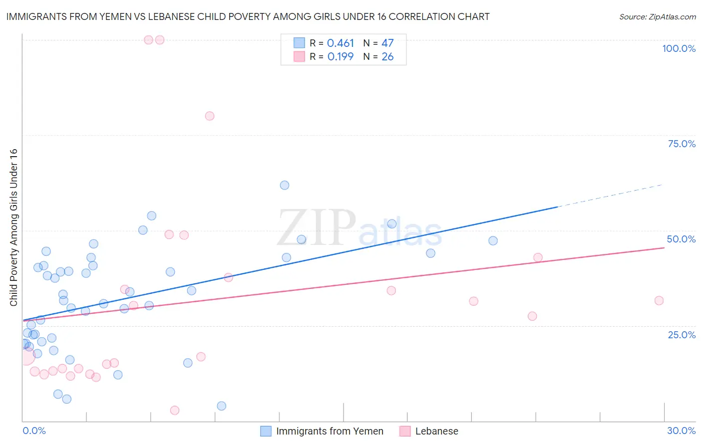Immigrants from Yemen vs Lebanese Child Poverty Among Girls Under 16