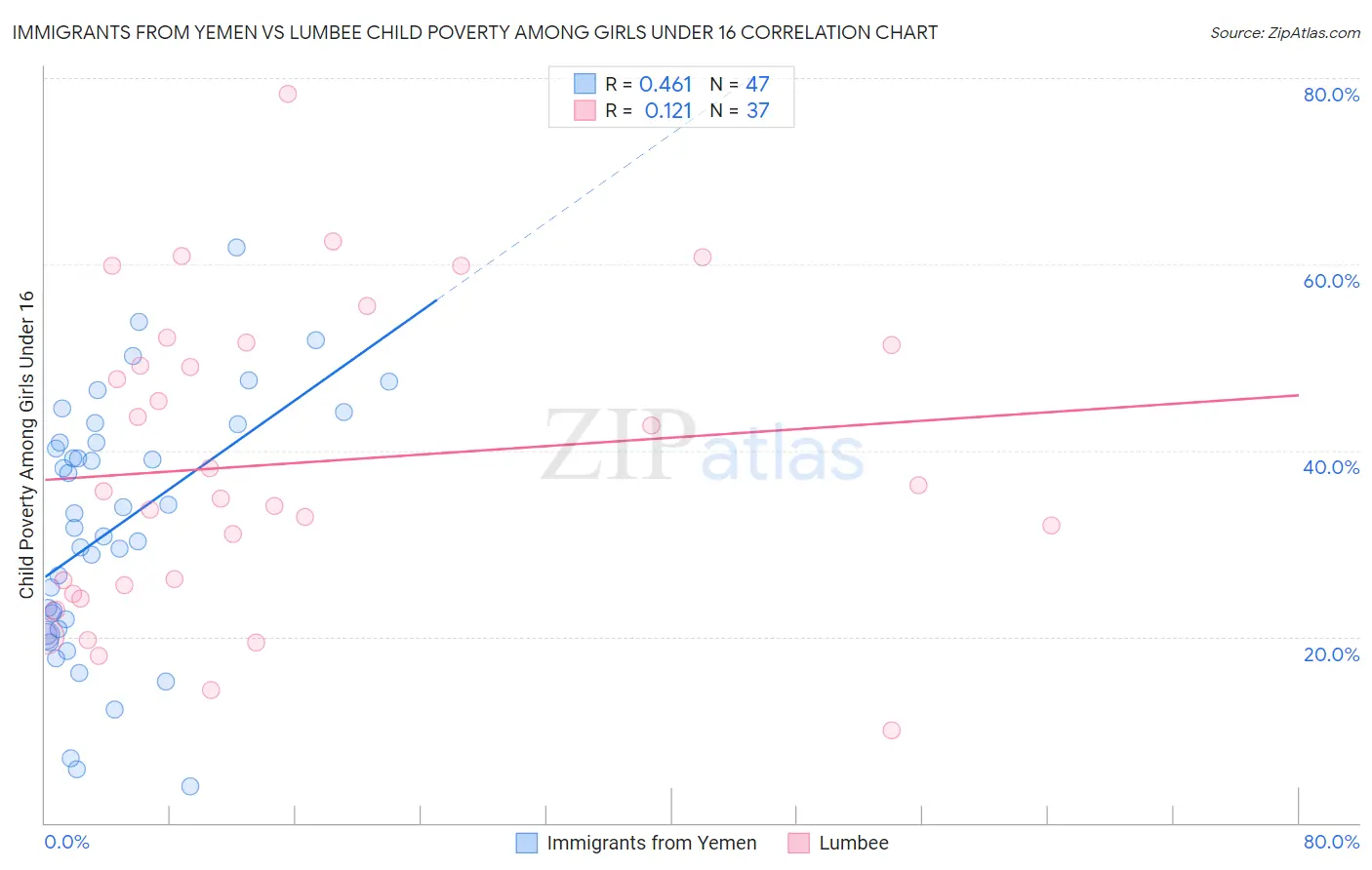 Immigrants from Yemen vs Lumbee Child Poverty Among Girls Under 16