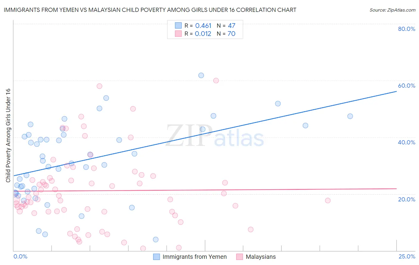 Immigrants from Yemen vs Malaysian Child Poverty Among Girls Under 16