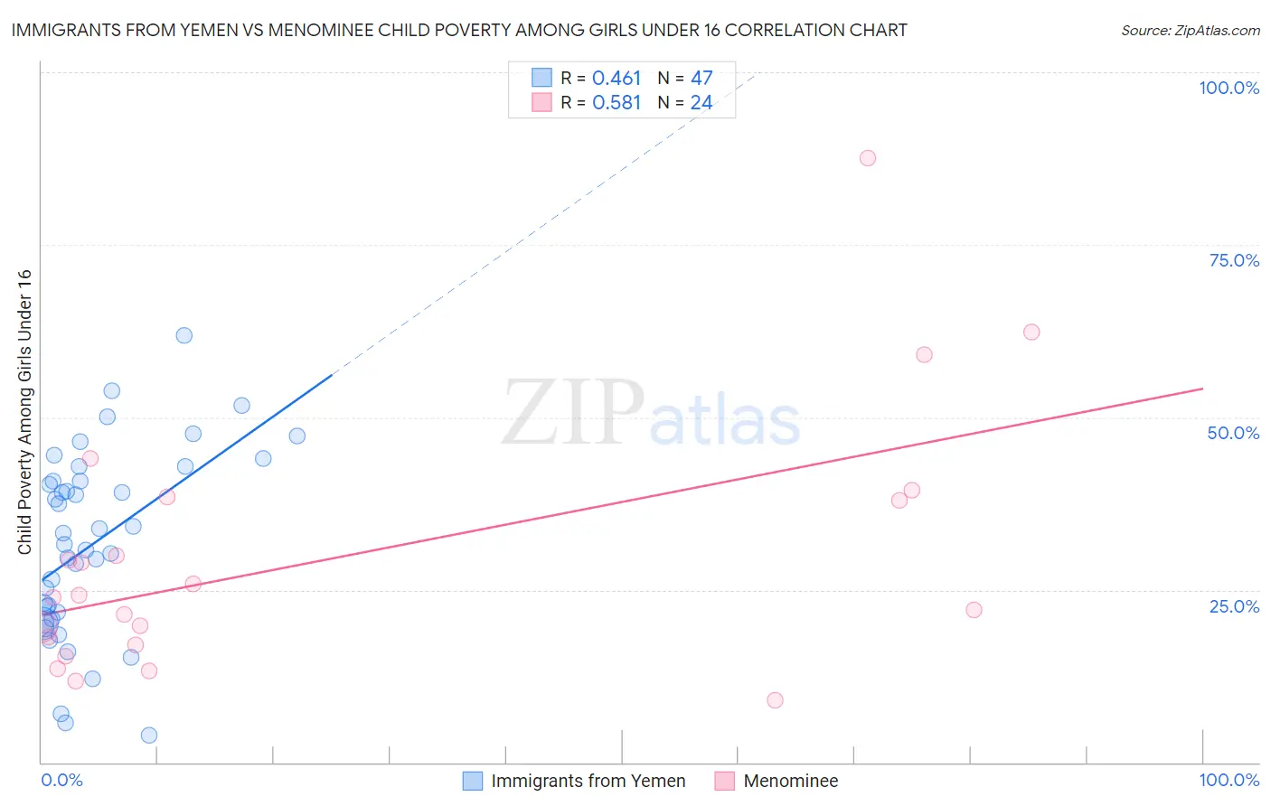 Immigrants from Yemen vs Menominee Child Poverty Among Girls Under 16