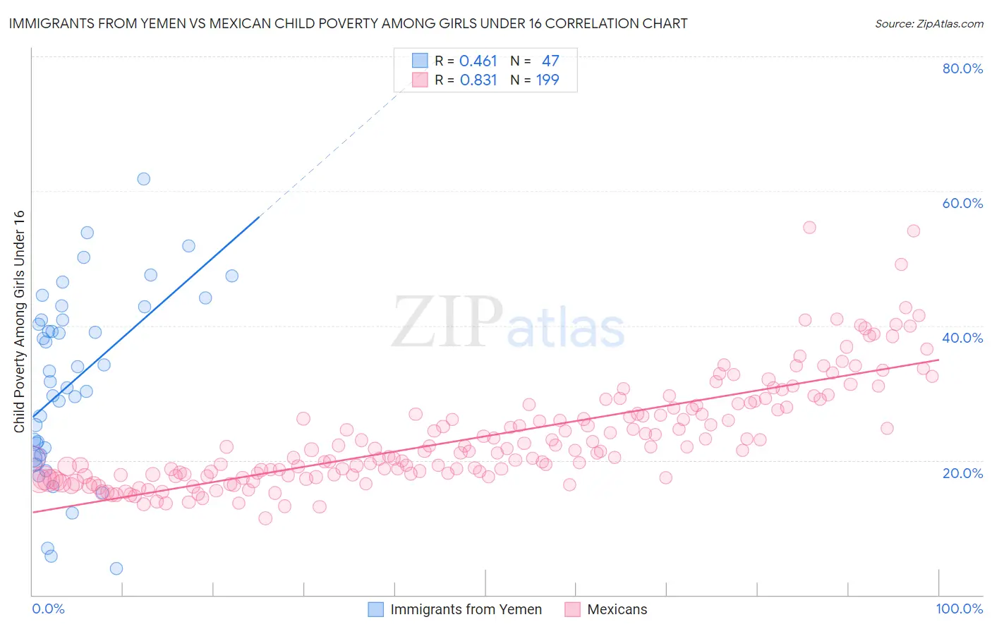 Immigrants from Yemen vs Mexican Child Poverty Among Girls Under 16