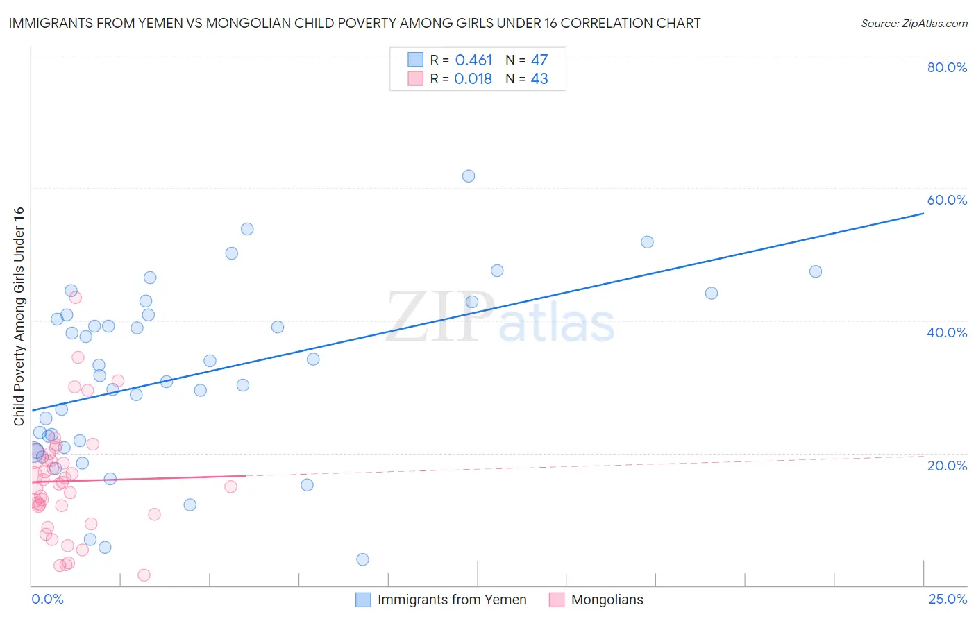 Immigrants from Yemen vs Mongolian Child Poverty Among Girls Under 16
