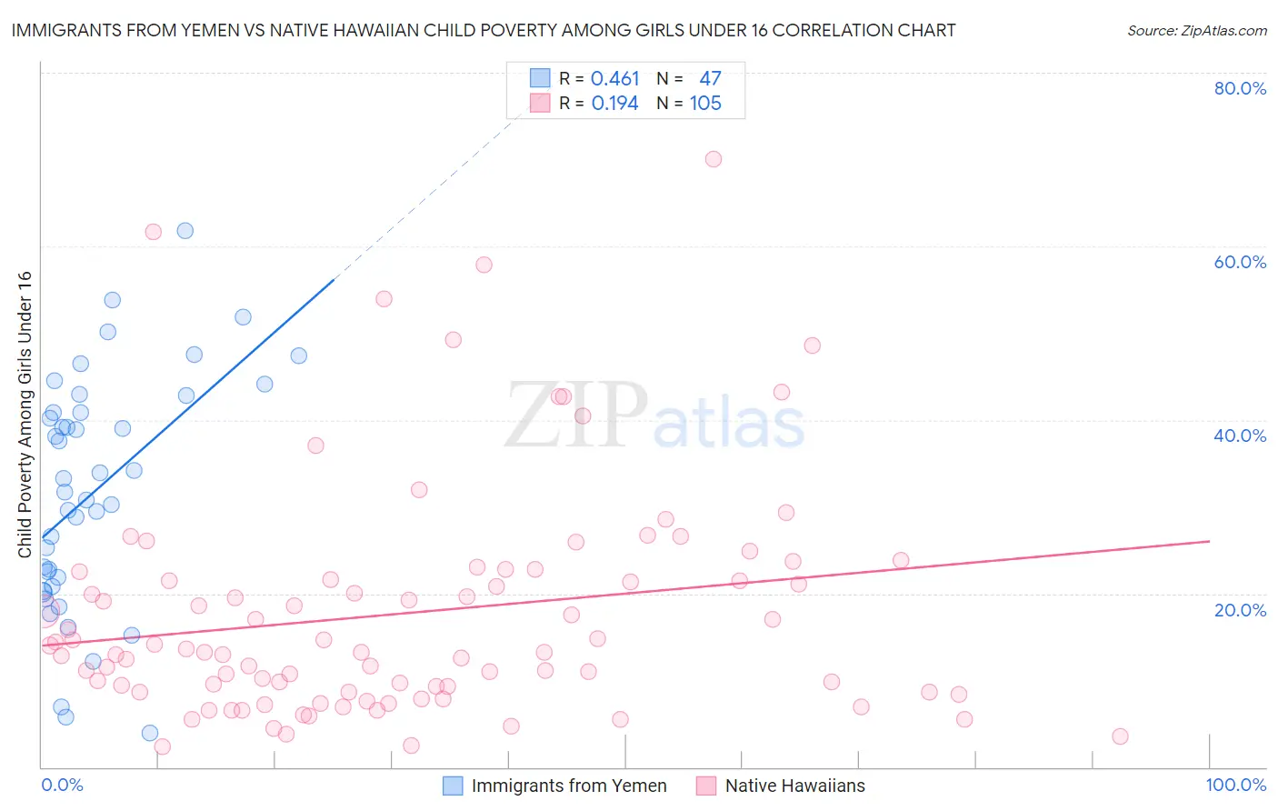 Immigrants from Yemen vs Native Hawaiian Child Poverty Among Girls Under 16