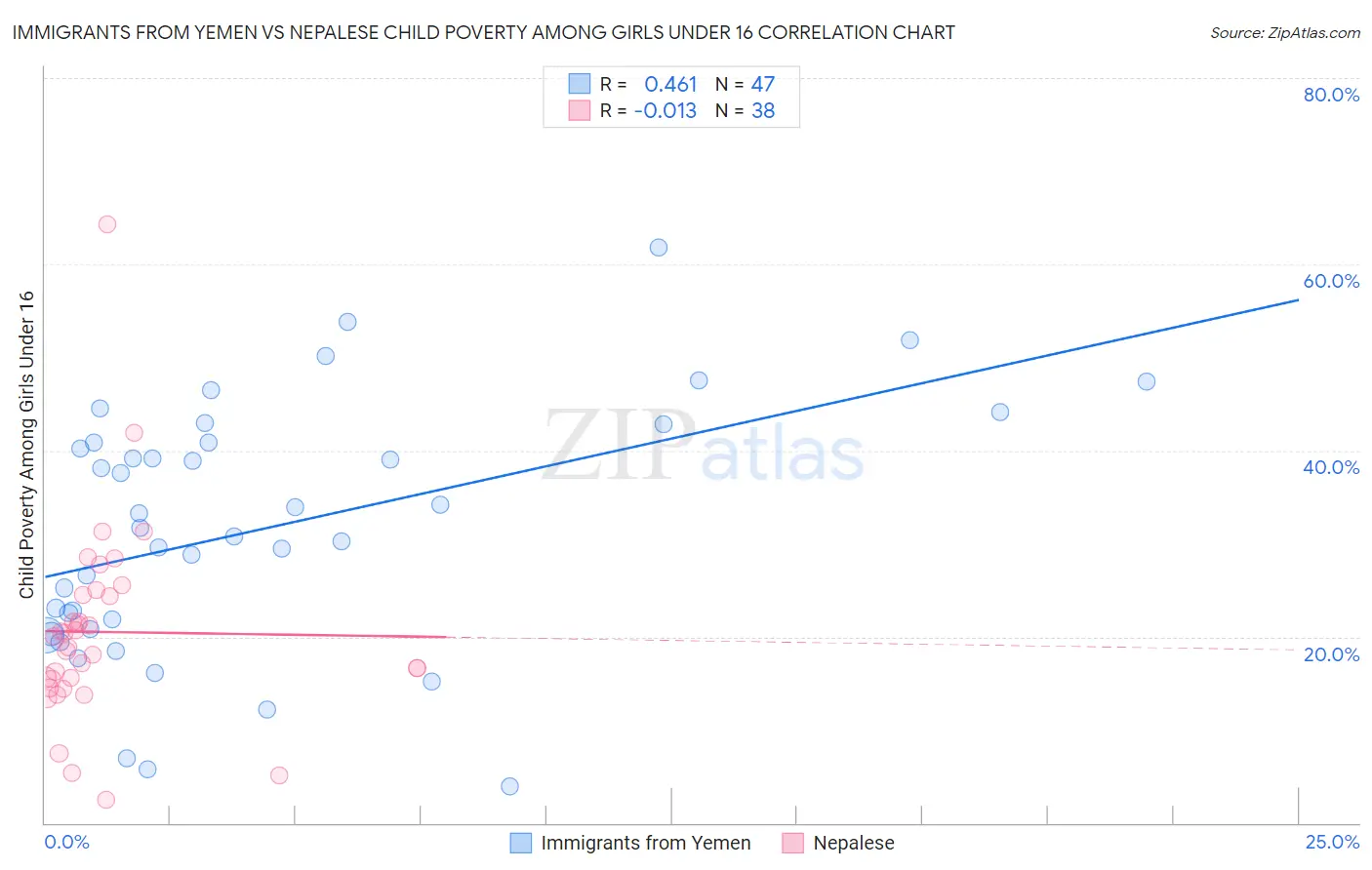 Immigrants from Yemen vs Nepalese Child Poverty Among Girls Under 16