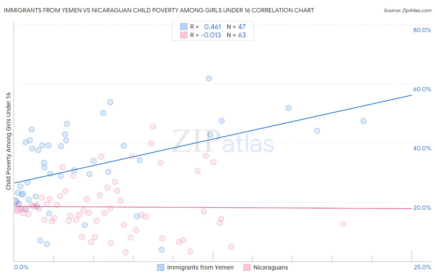Immigrants from Yemen vs Nicaraguan Child Poverty Among Girls Under 16