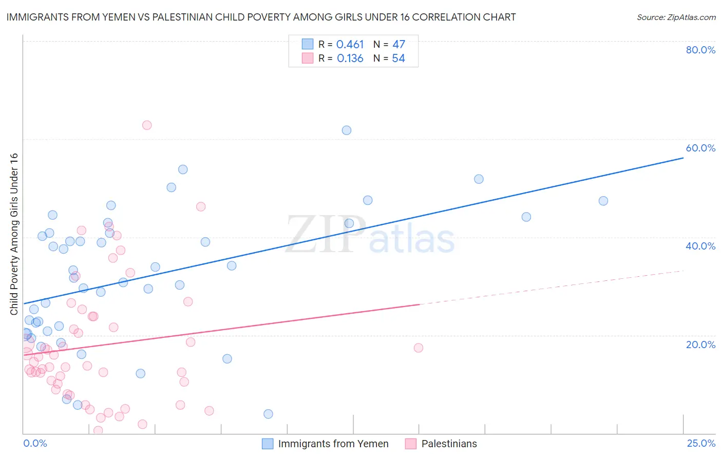 Immigrants from Yemen vs Palestinian Child Poverty Among Girls Under 16
