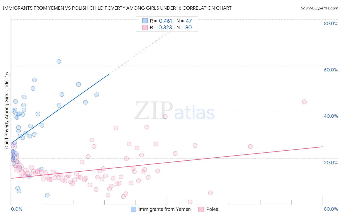 Immigrants from Yemen vs Polish Child Poverty Among Girls Under 16
