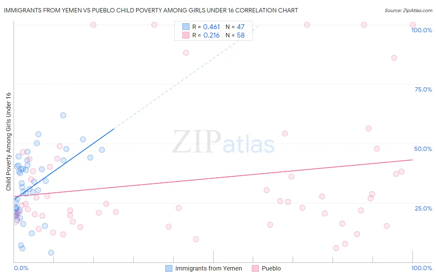 Immigrants from Yemen vs Pueblo Child Poverty Among Girls Under 16