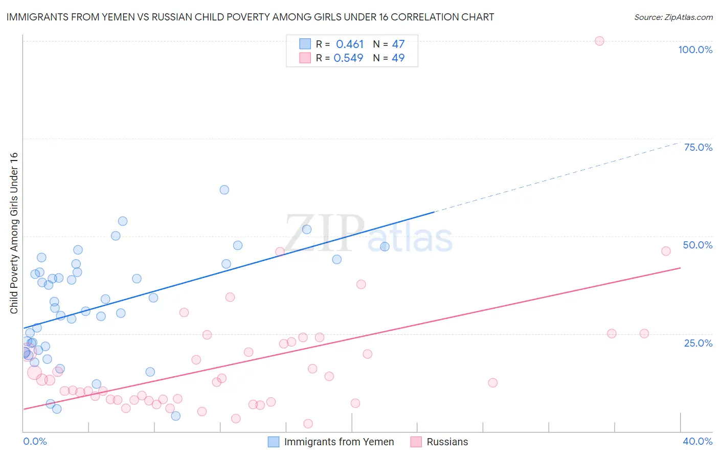 Immigrants from Yemen vs Russian Child Poverty Among Girls Under 16
