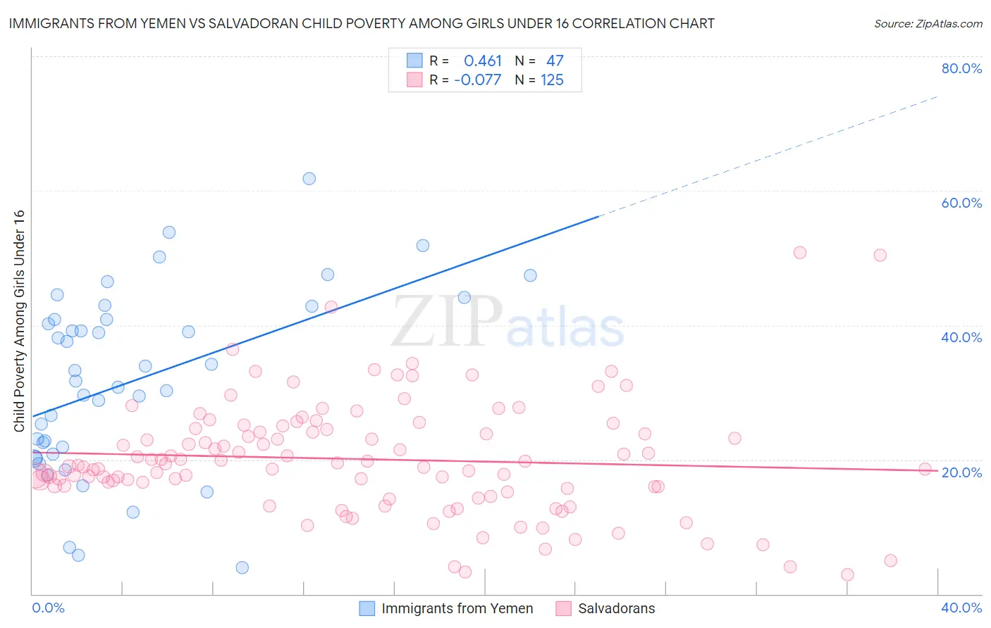 Immigrants from Yemen vs Salvadoran Child Poverty Among Girls Under 16
