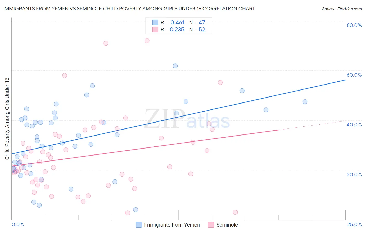 Immigrants from Yemen vs Seminole Child Poverty Among Girls Under 16
