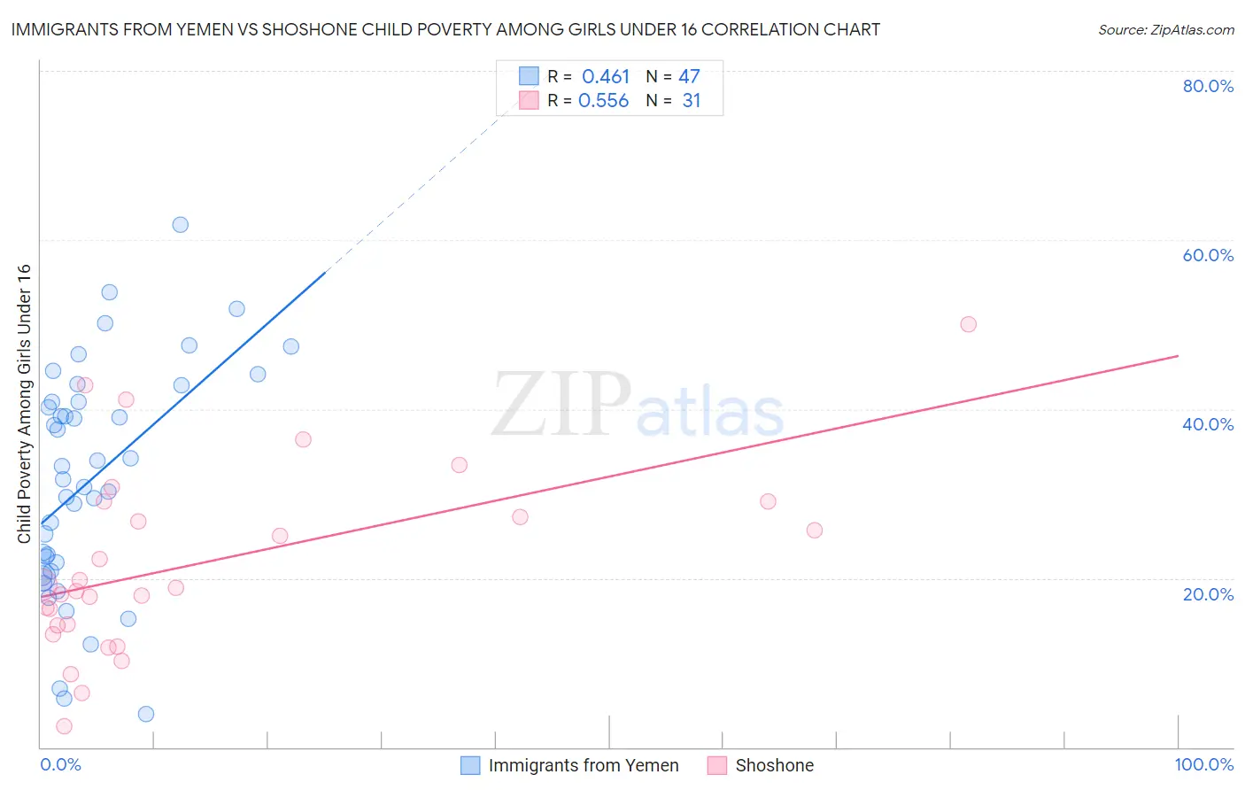 Immigrants from Yemen vs Shoshone Child Poverty Among Girls Under 16