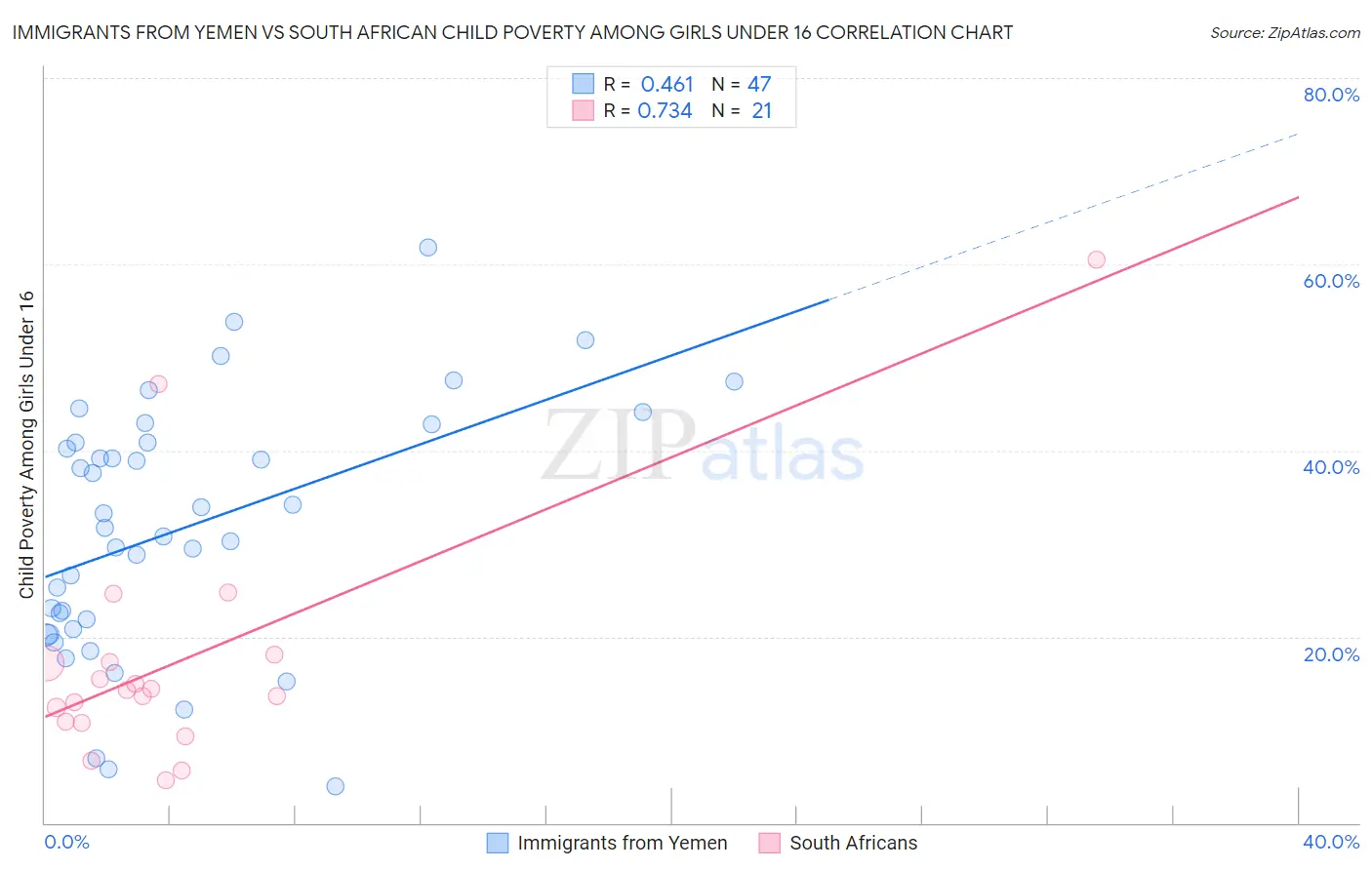 Immigrants from Yemen vs South African Child Poverty Among Girls Under 16