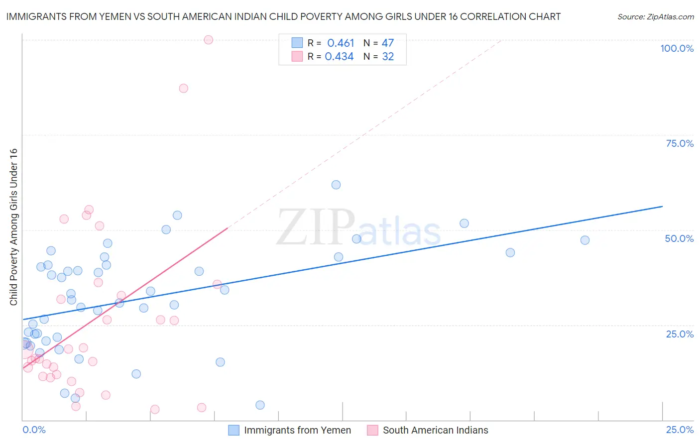 Immigrants from Yemen vs South American Indian Child Poverty Among Girls Under 16