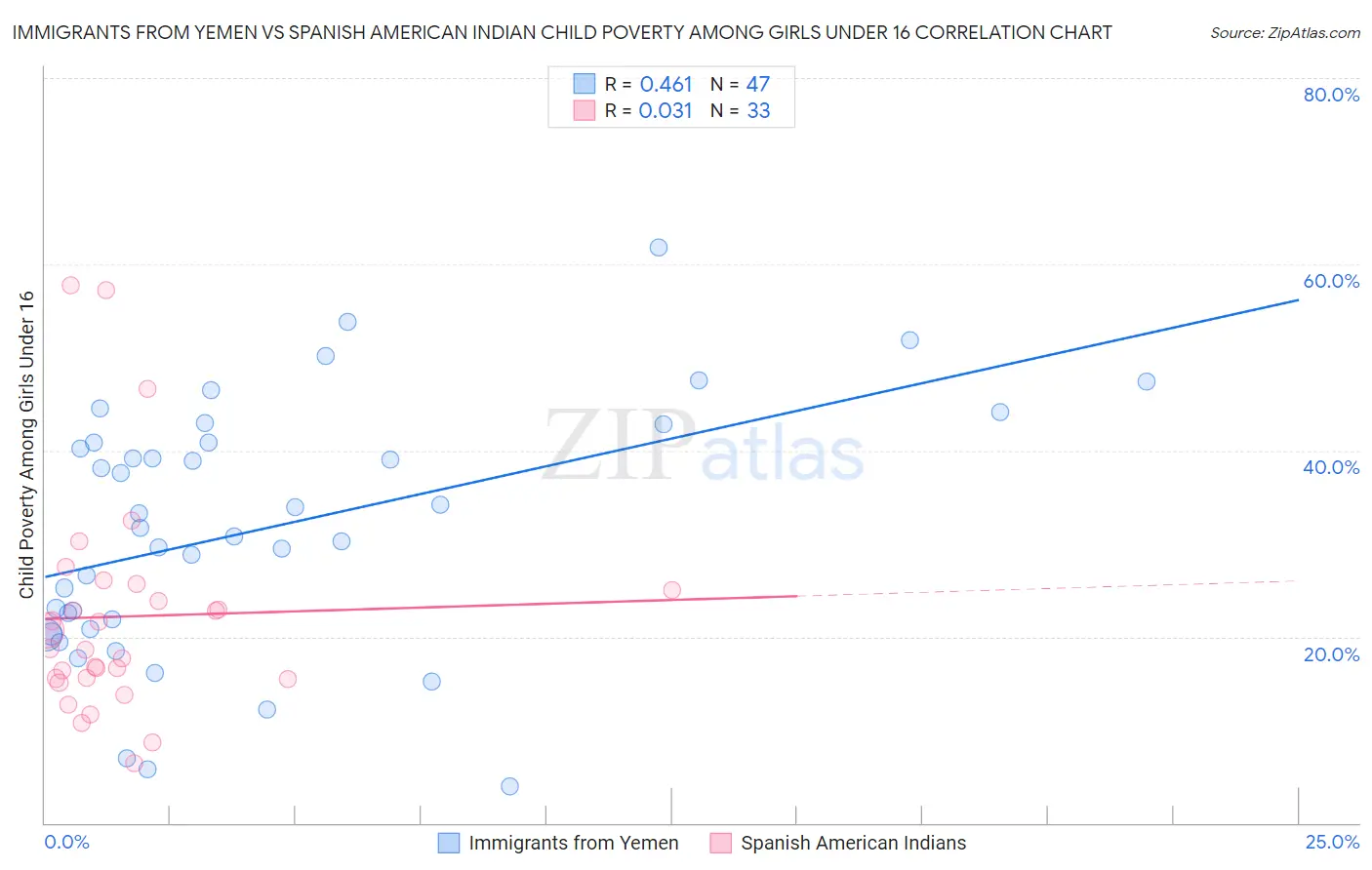 Immigrants from Yemen vs Spanish American Indian Child Poverty Among Girls Under 16