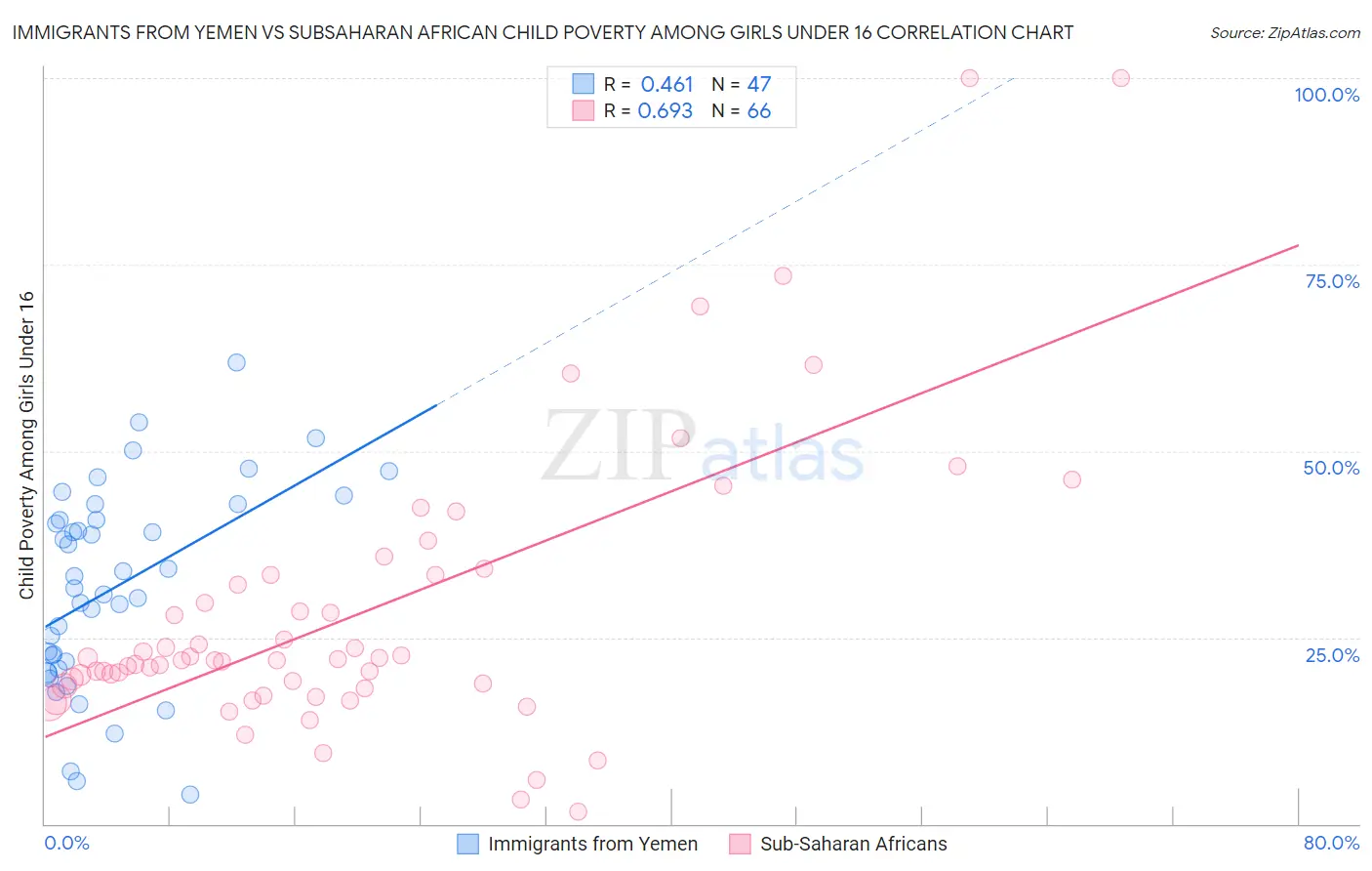 Immigrants from Yemen vs Subsaharan African Child Poverty Among Girls Under 16