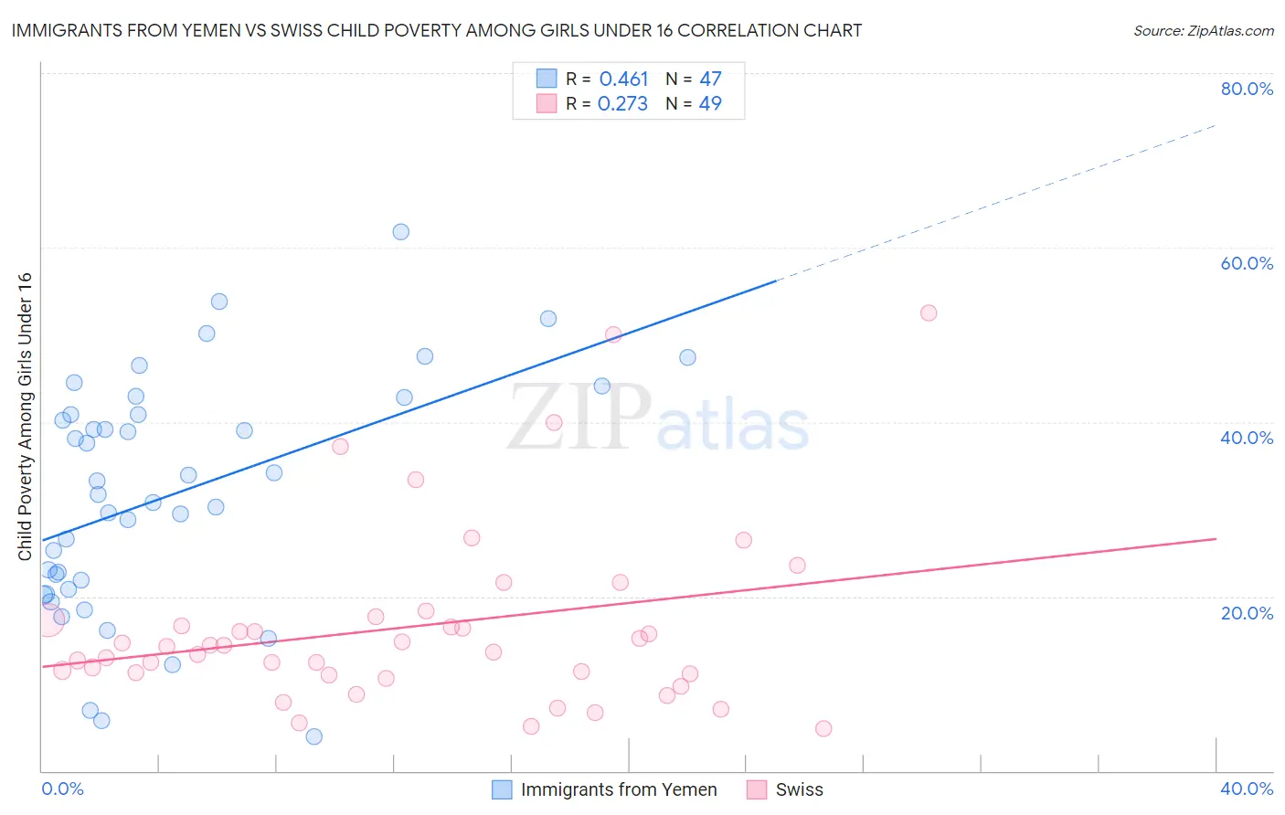 Immigrants from Yemen vs Swiss Child Poverty Among Girls Under 16