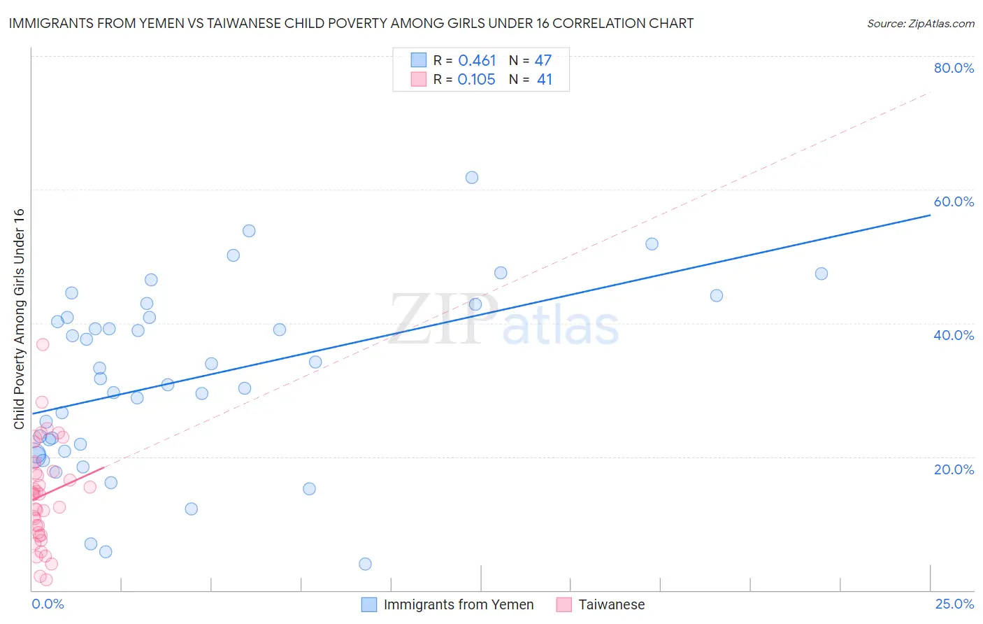 Immigrants from Yemen vs Taiwanese Child Poverty Among Girls Under 16