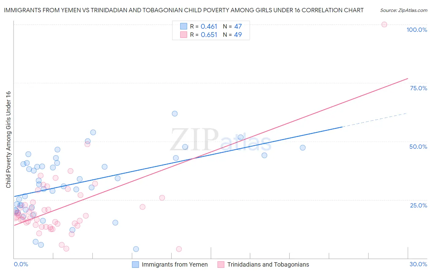 Immigrants from Yemen vs Trinidadian and Tobagonian Child Poverty Among Girls Under 16