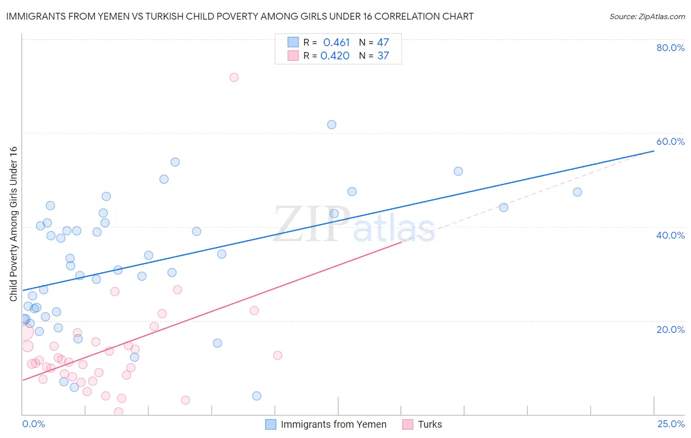 Immigrants from Yemen vs Turkish Child Poverty Among Girls Under 16