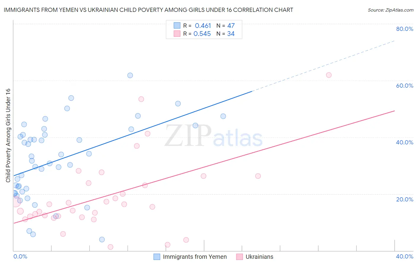 Immigrants from Yemen vs Ukrainian Child Poverty Among Girls Under 16
