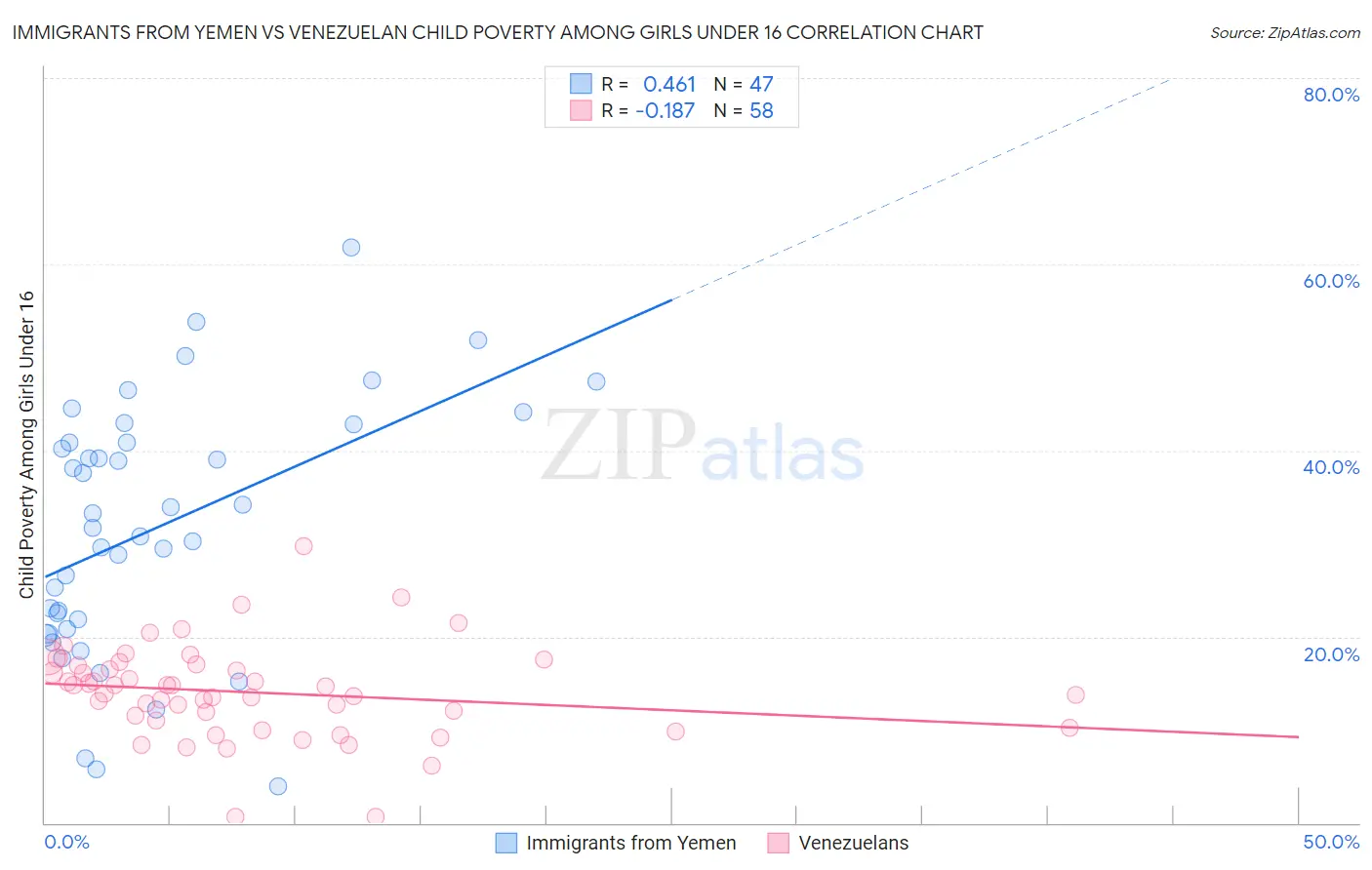 Immigrants from Yemen vs Venezuelan Child Poverty Among Girls Under 16
