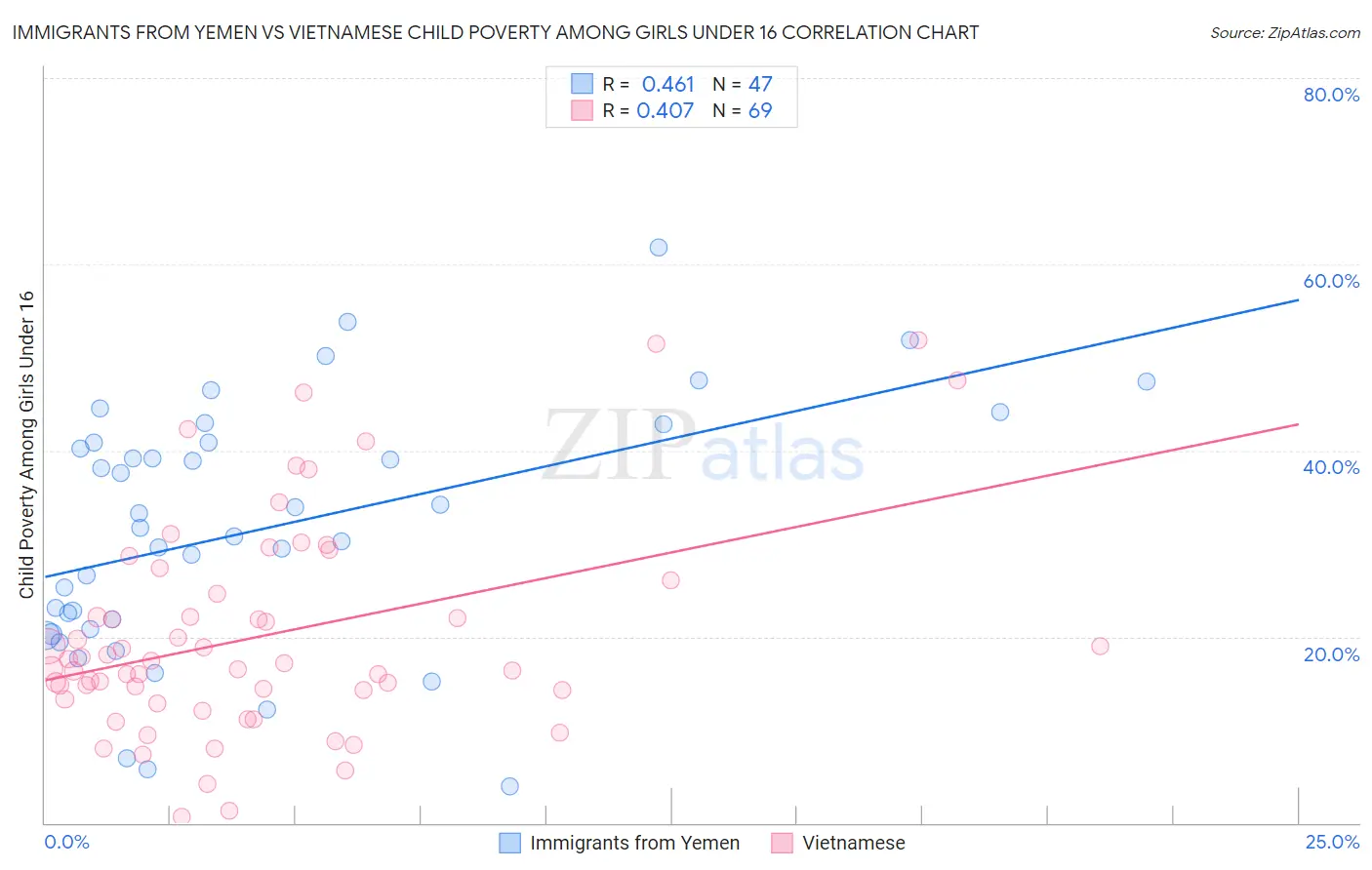 Immigrants from Yemen vs Vietnamese Child Poverty Among Girls Under 16