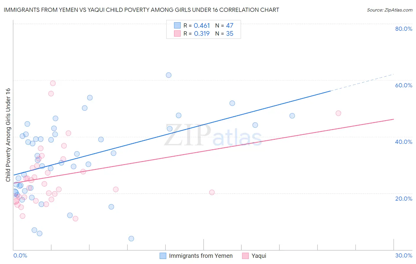 Immigrants from Yemen vs Yaqui Child Poverty Among Girls Under 16