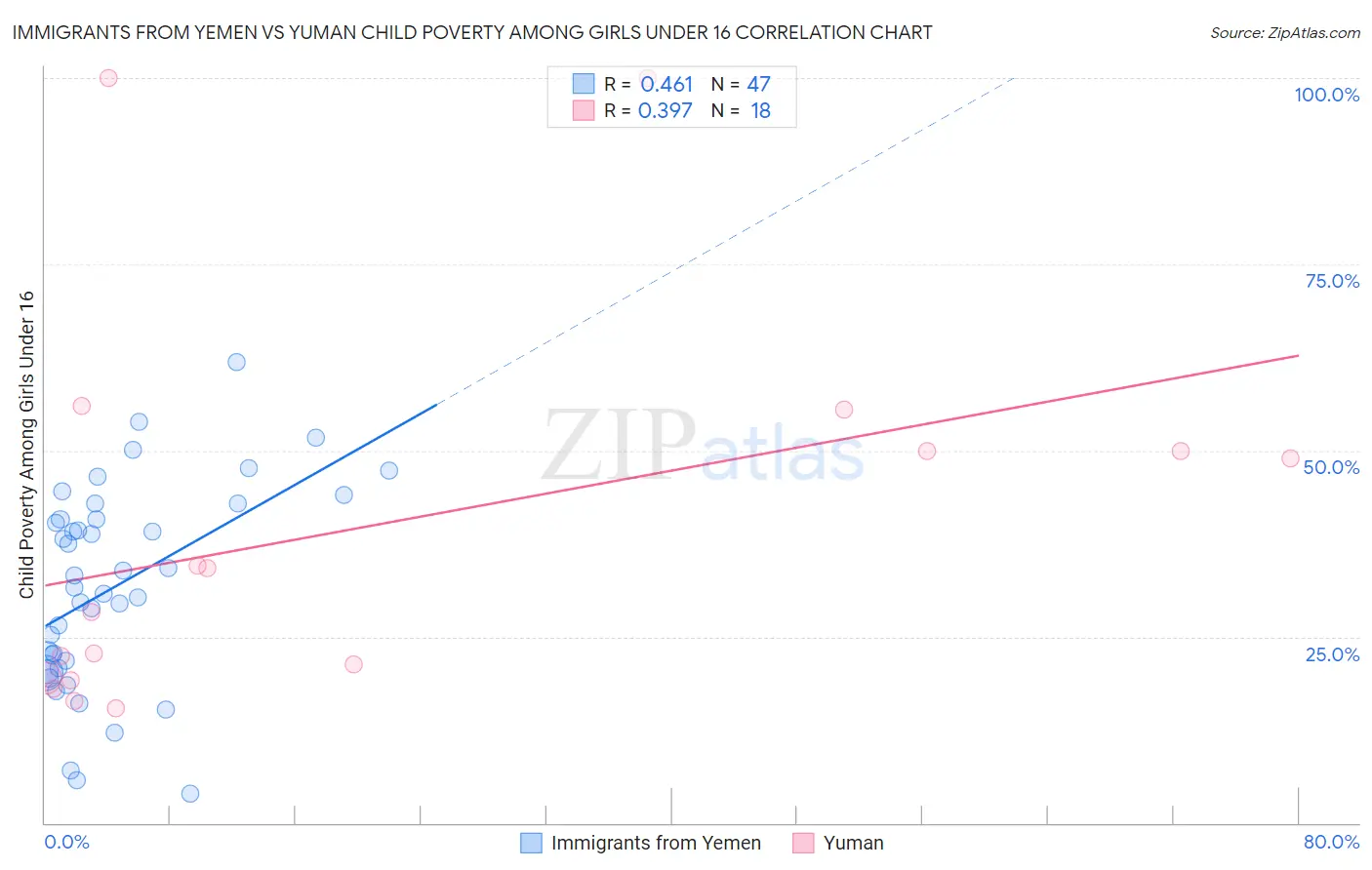 Immigrants from Yemen vs Yuman Child Poverty Among Girls Under 16