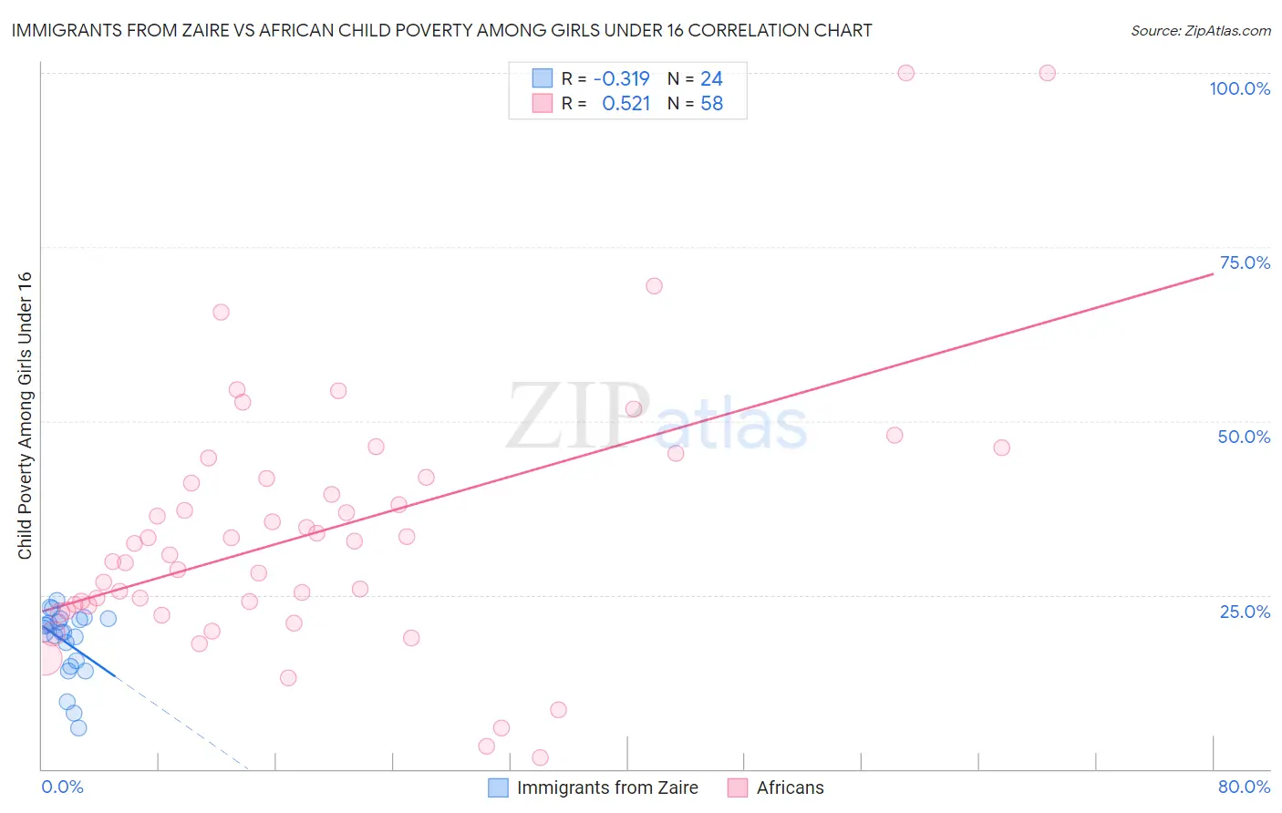 Immigrants from Zaire vs African Child Poverty Among Girls Under 16