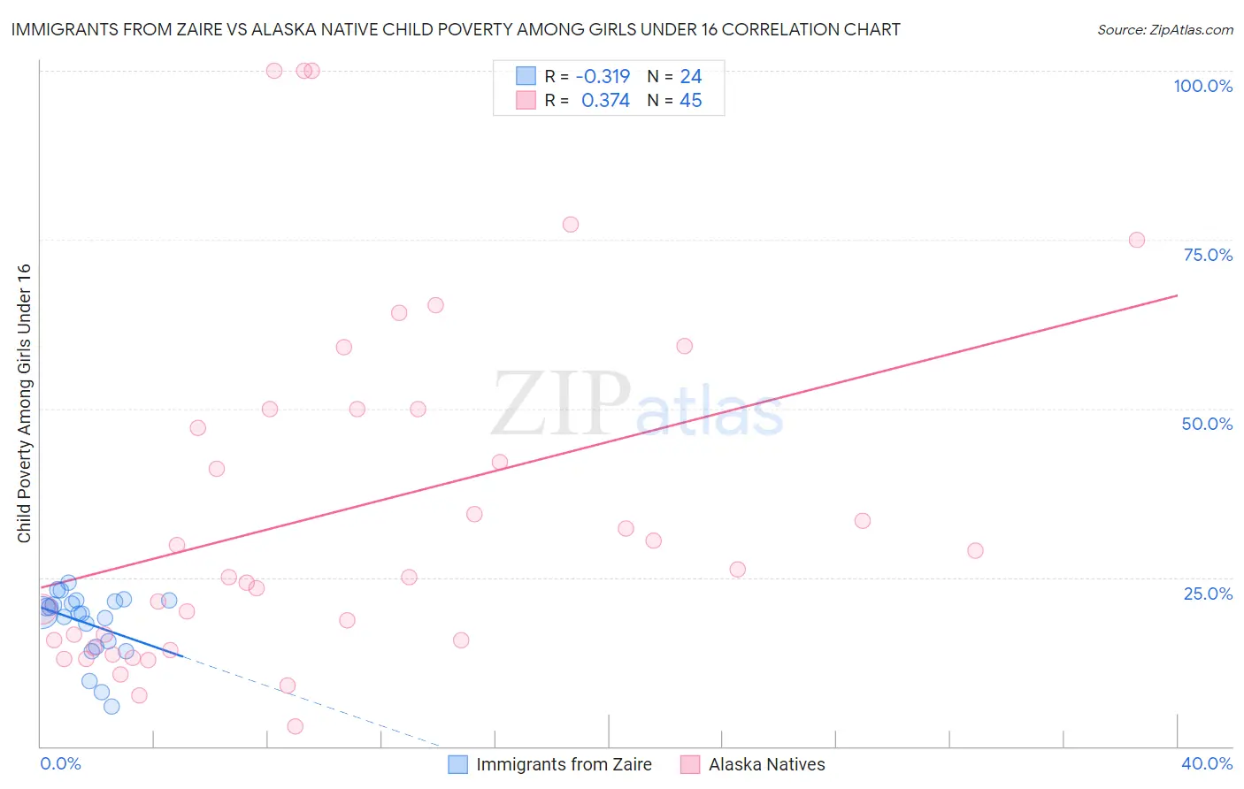 Immigrants from Zaire vs Alaska Native Child Poverty Among Girls Under 16