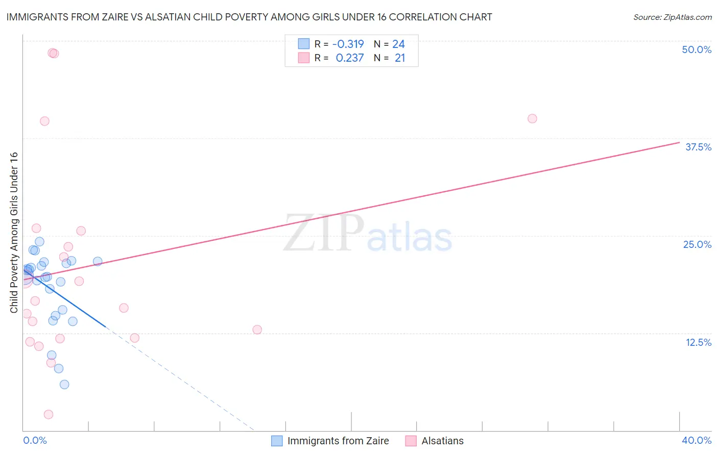 Immigrants from Zaire vs Alsatian Child Poverty Among Girls Under 16