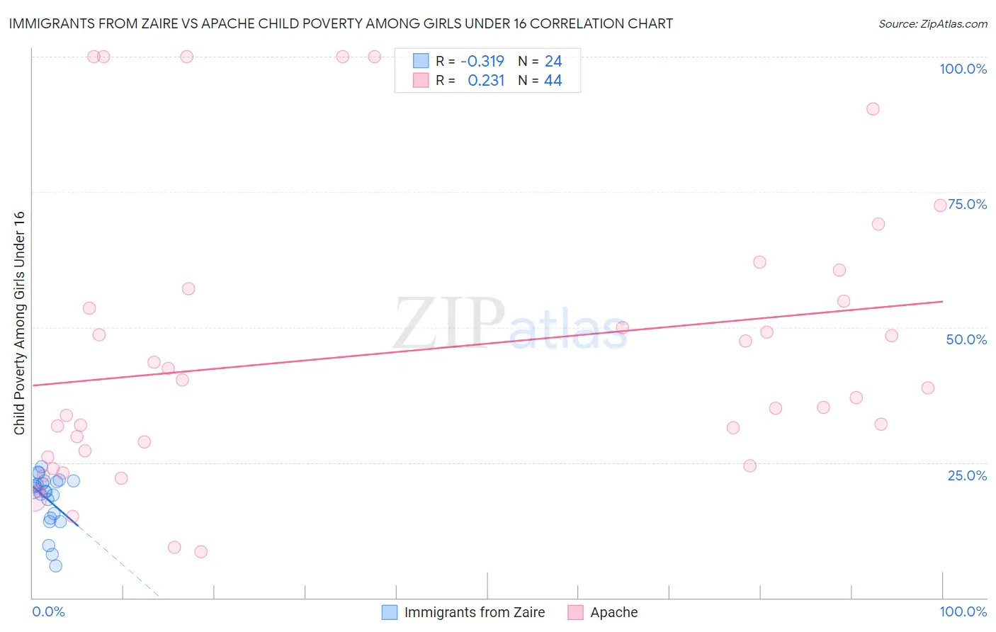 Immigrants from Zaire vs Apache Child Poverty Among Girls Under 16