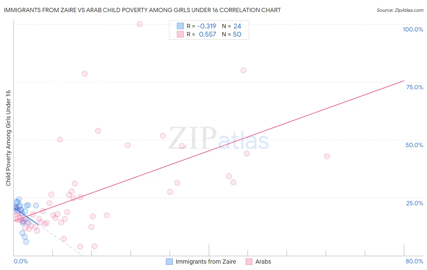 Immigrants from Zaire vs Arab Child Poverty Among Girls Under 16